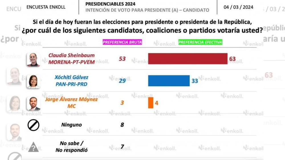 Sheinbaum Aventaja Por Puntos A X Chitl G Lvez A Solo Meses De