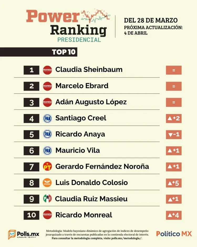 ranking presidencial elecciones 2024